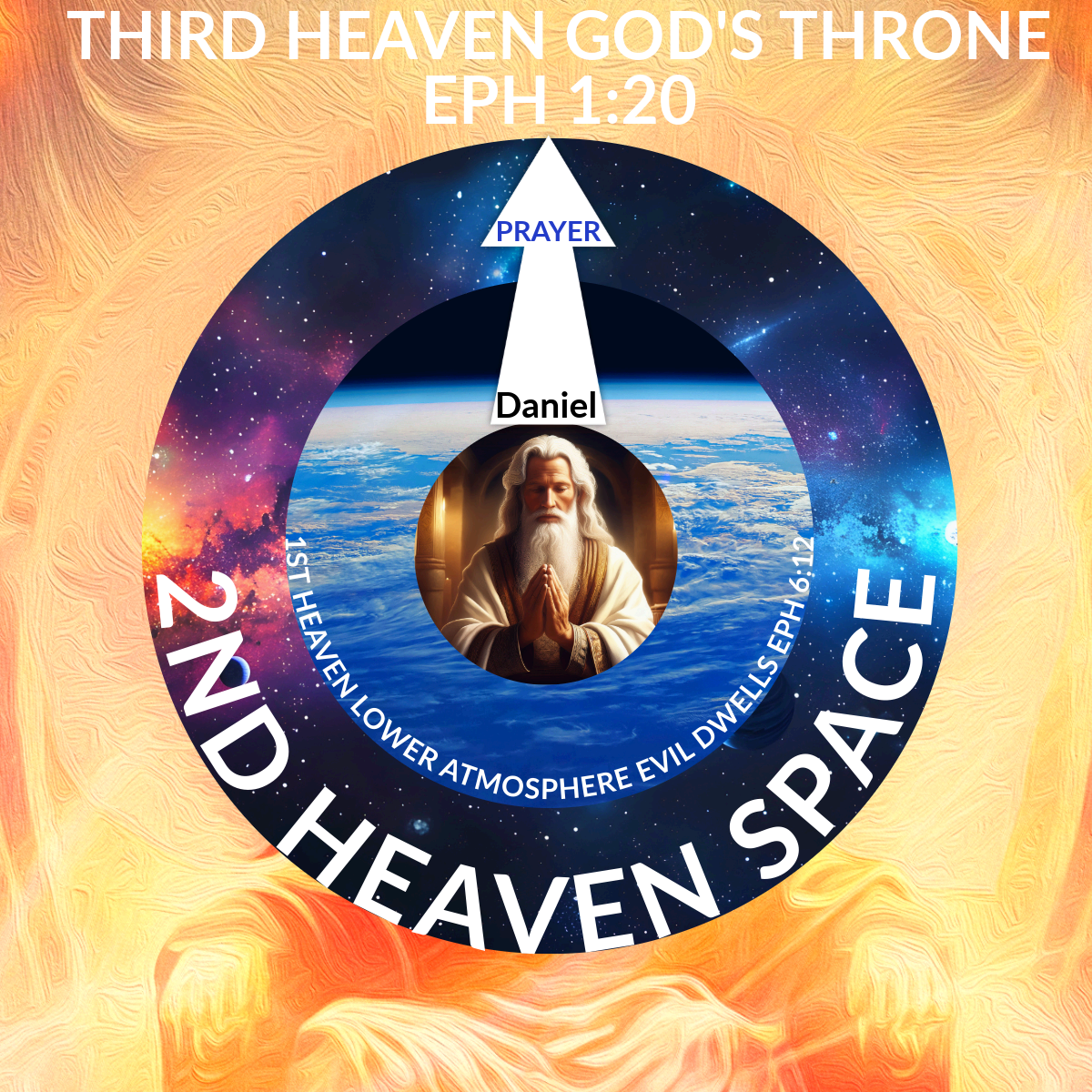 Circular diagram of the three heavens with Daniel praying at the center